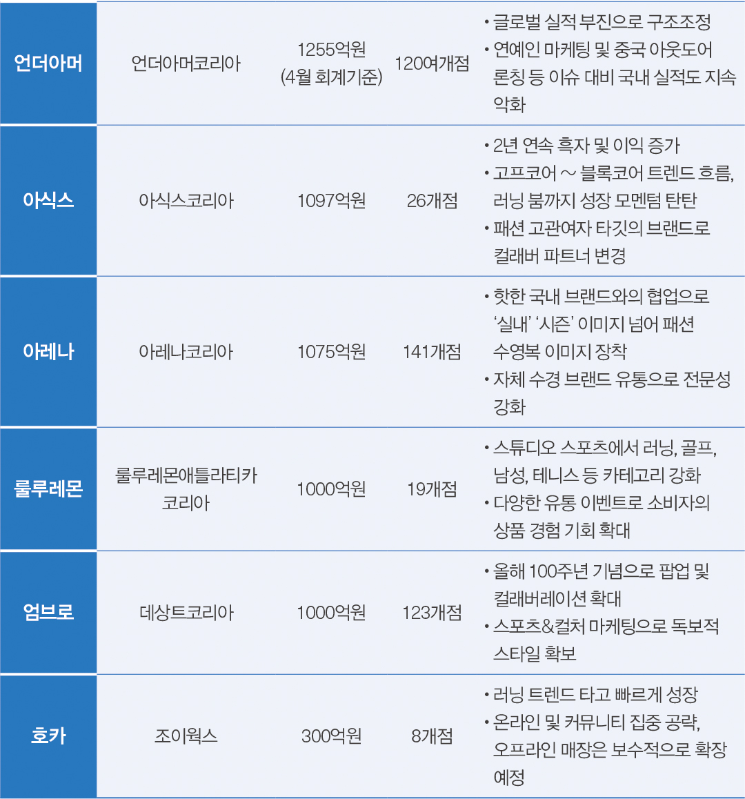 [스포츠마켓 ➋] 나이키 독주 끝(?) 뉴발란스·데상트·스케쳐스 상승 뚜렷 7495-Image